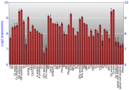 Expression graph