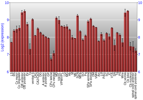 Multi-state expression graph