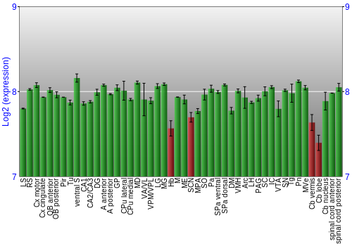Multi-state expression graph