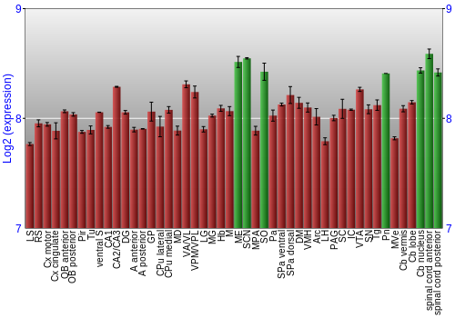 Multi-state expression graph