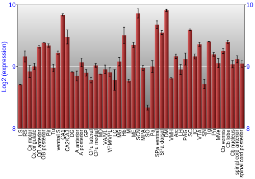 Multi-state expression graph