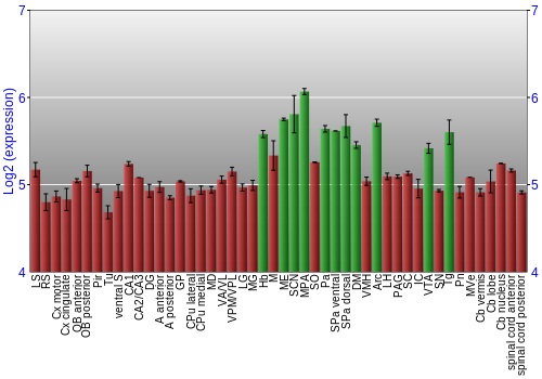 Multi-state expression graph