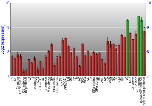 Multi-state expression graph