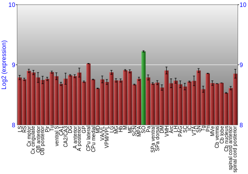 Multi-state expression graph
