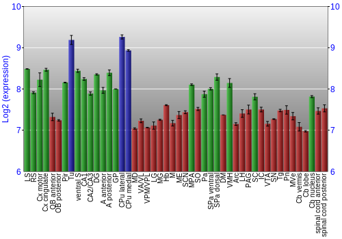 Multi-state expression graph