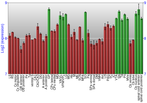 Multi-state expression graph