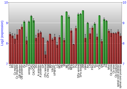 Multi-state expression graph