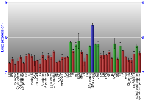 Multi-state expression graph