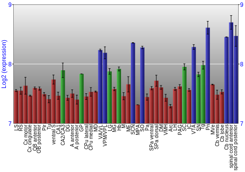 Multi-state expression graph