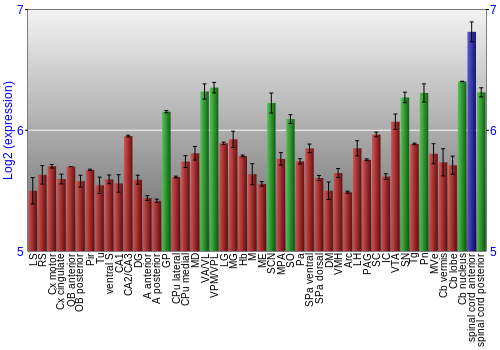 Multi-state expression graph