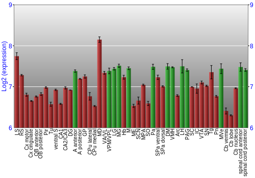 Multi-state expression graph