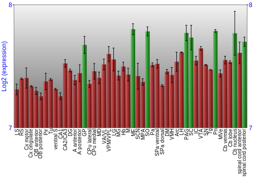 Multi-state expression graph