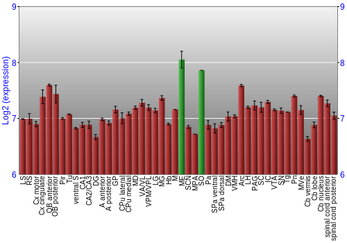 Multi-state expression graph