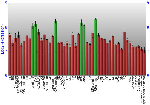 Multi-state expression graph