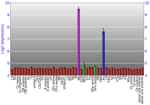 Multi-state expression graph