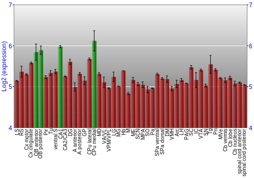 Multi-state expression graph
