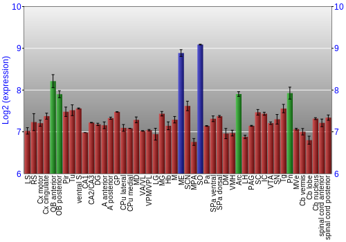 Multi-state expression graph