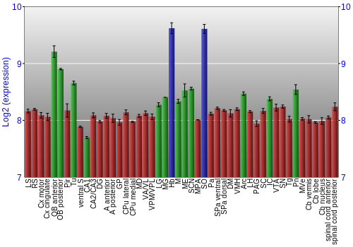 Multi-state expression graph