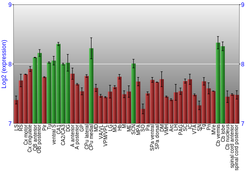 Multi-state expression graph