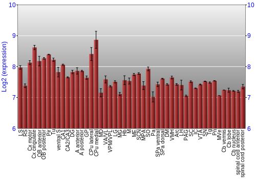 Multi-state expression graph