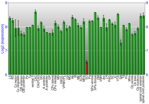 Multi-state expression graph