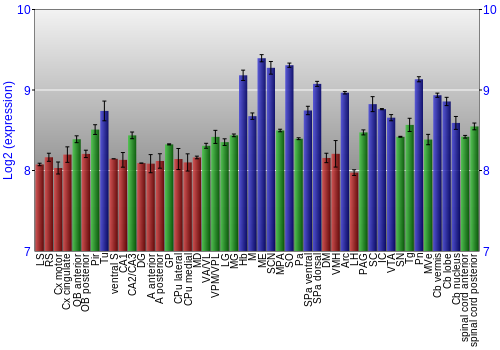 Multi-state expression graph