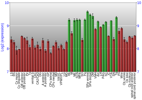 Multi-state expression graph