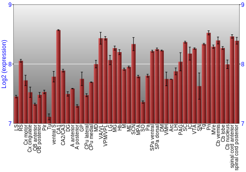 Multi-state expression graph