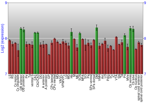 Multi-state expression graph