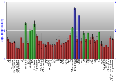 Multi-state expression graph