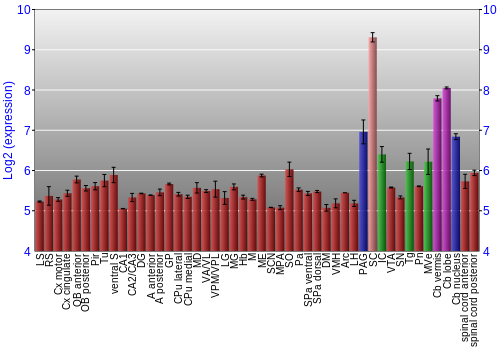Multi-state expression graph