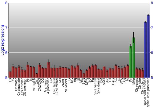 Multi-state expression graph