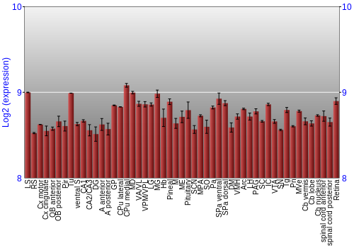 Expression graph
