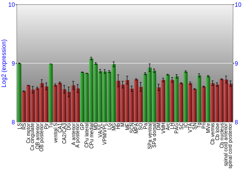 Multi-state expression graph