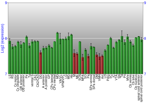 Multi-state expression graph