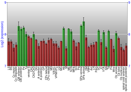 Multi-state expression graph