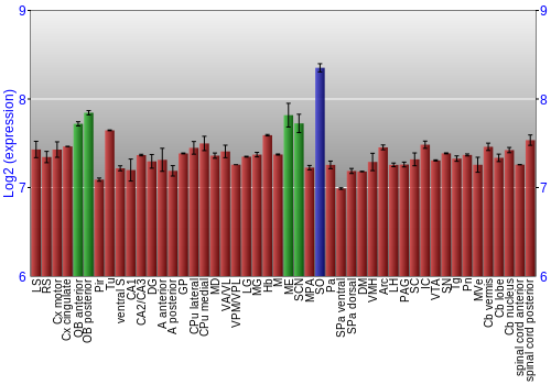 Multi-state expression graph