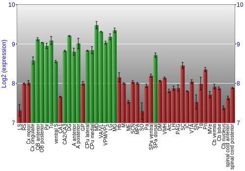 Multi-state expression graph