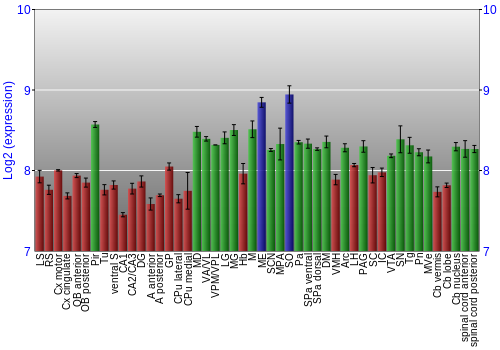 Multi-state expression graph