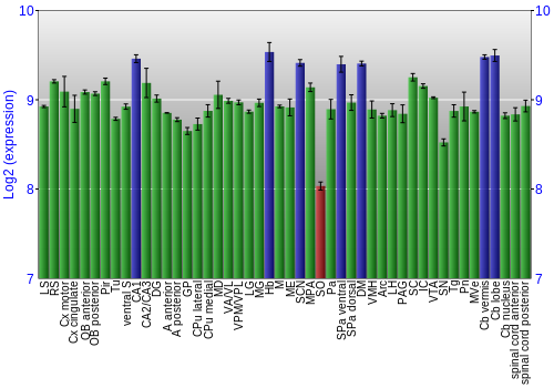 Multi-state expression graph