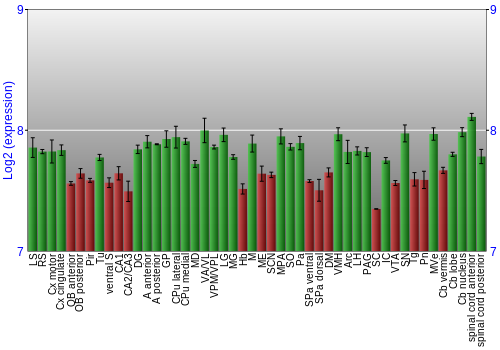 Multi-state expression graph
