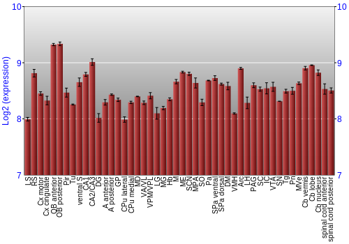 Multi-state expression graph