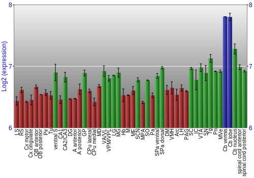 Multi-state expression graph