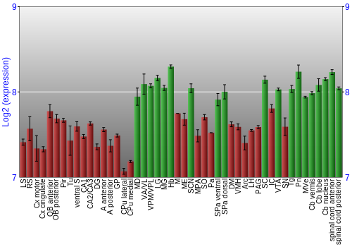 Multi-state expression graph