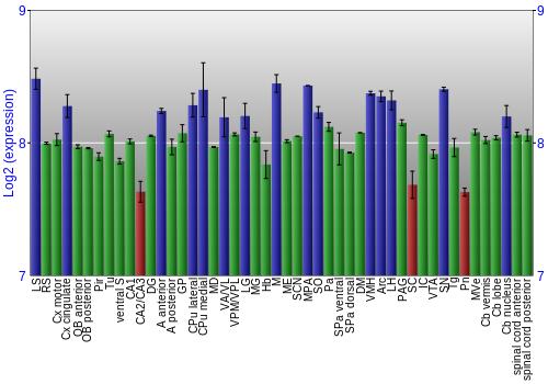 Multi-state expression graph
