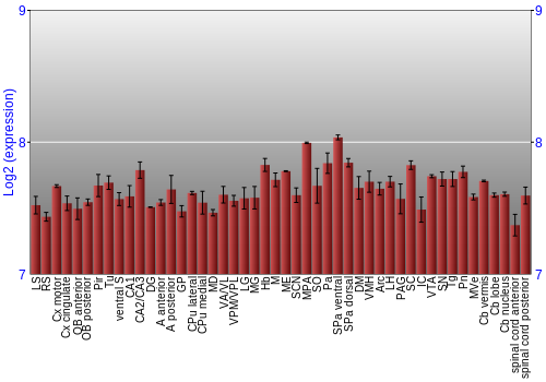 Multi-state expression graph