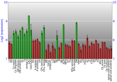 Multi-state expression graph