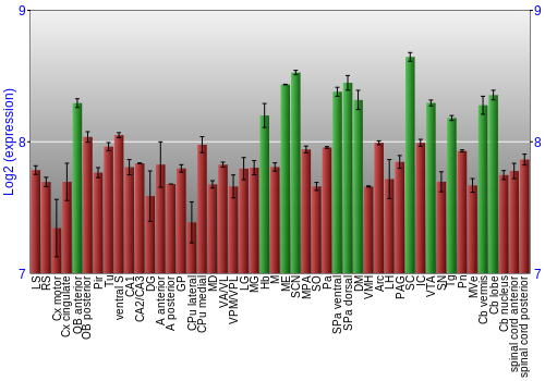 Multi-state expression graph