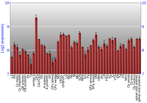 Multi-state expression graph