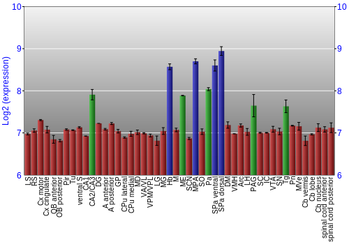 Multi-state expression graph